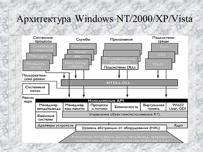 Архитектура Windows NT/2000/XP/Vista